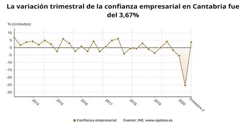 Confianza empresarial en Cantabria