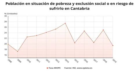 Evoluci&oacute;n de la tasa de pobreza AROPE en Cantabria