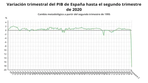 Variaci&oacute;n trimestral del PIB de Espa&ntilde;a hasta el segundo trimestre de 2020 (INE)