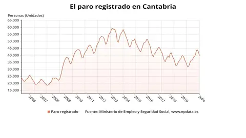 Paro registrado en Cantabria