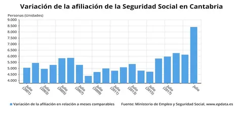 Variaci&oacute;n de la afiliaci&oacute;n a la Seguridad Social
