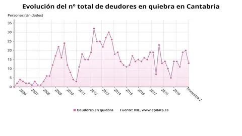 Evoluci&oacute;n de los deudores en quiebra en Cantabria