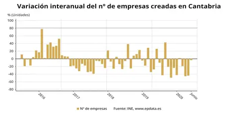 Variaci&oacute;n interanual de la creaci&oacute;n de empresas en Cantabria