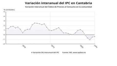 Variaci&oacute;n interanual del IPC en Cantabria