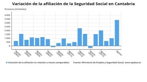 Variaci&oacute;n de la afiliaci&oacute;n a la Seguridad Social en Cantabria