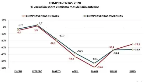 Compraventas hasta julio