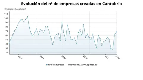 Evoluci&oacute;n de empresas creadas en Cantabria