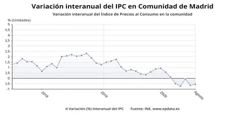 Evoluci&oacute;n del IPC