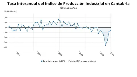 Evoluci&oacute;n de la producci&oacute;n industrial en Cantabria