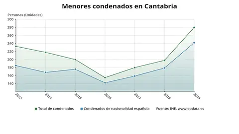 Estad&iacute;stica de menores