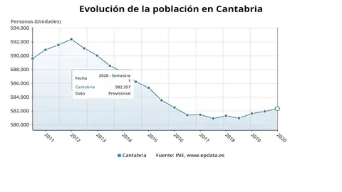 Evoluci&oacute;n de la poblaci&oacute;n en Cantabria