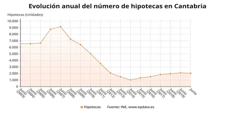 Evoluci&oacute;n de la firma de hipotecas en Cantabria