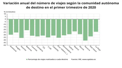 Variaci&oacute;n del n&uacute;mero de viajes