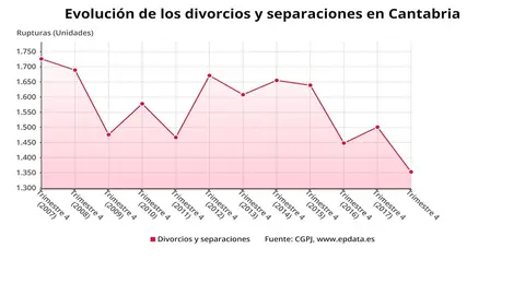 Evoluci&oacute;n de los divorcios en Cantabria