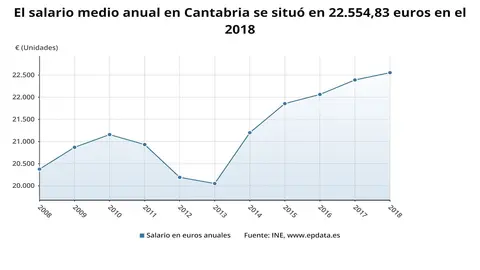 Salario medio en Cantabria