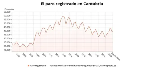 Evoluci&oacute;n del paro registrado en Cantabria