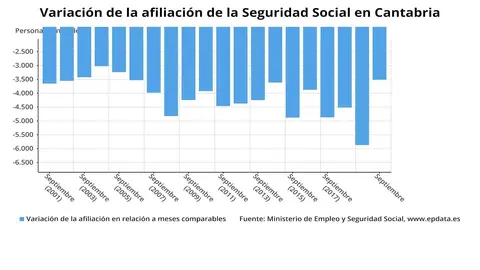 Variaci&oacute;n de la afiliaci&oacute;n en Cantabria