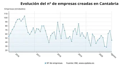 Evoluci&oacute;n de la creaci&oacute;n de empresas