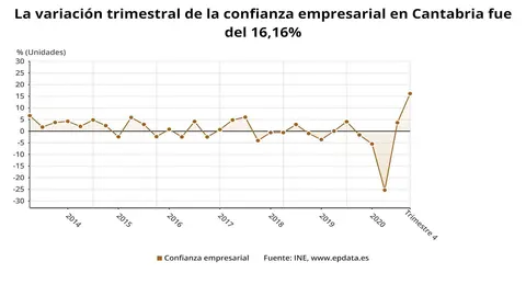 Variaci&oacute;n trimestral de la confianza empresarial en Cantabria