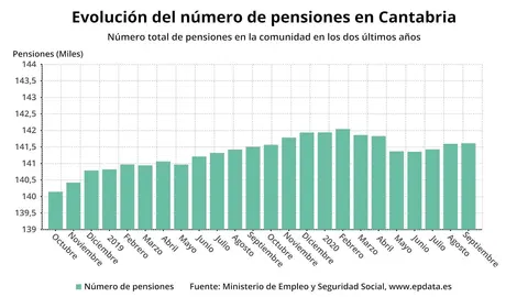 Evoluci&oacute;n de las pensiones en Cantabria