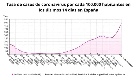 Evoluci&oacute;n de la incidencia de coronavirus en Espa&ntilde;a