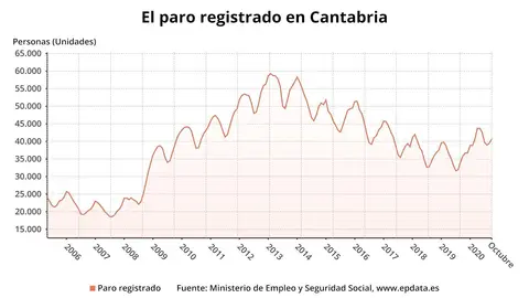 Evoluci&oacute;n del paro en Cantabria