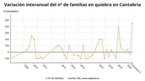 Evoluci&oacute;n de las familias en quiebra en Cantabria