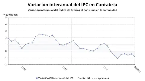 Variaci&oacute;n del IPC en Cantabria