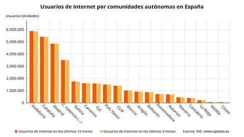Usuarios de Internet por comunidades aut&oacute;nomas