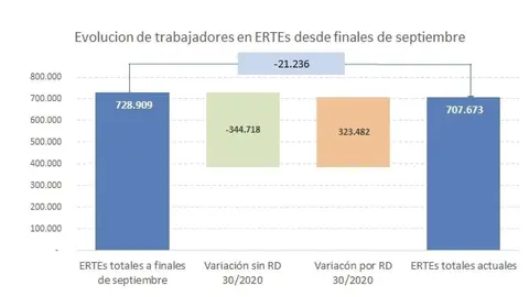 Imagen publicada por el ministro Jos&eacute; Luis Escriv&aacute; sobre evoluci&oacute;n de los ERTE desde septiembre a 19 de noviembre