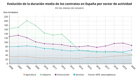 Evoluci&oacute;n de la duraci&oacute;n media de los contratos por sectores en los meses de octubre
