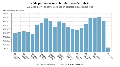 N&uacute;mero de pernoctaciones hoteleras en Cantabria
