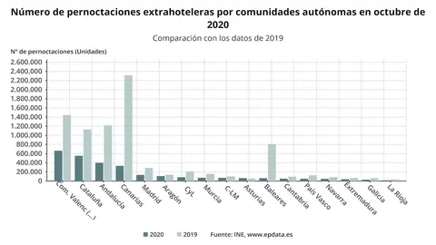 Pernoctaciones extrahoteleras en octubre