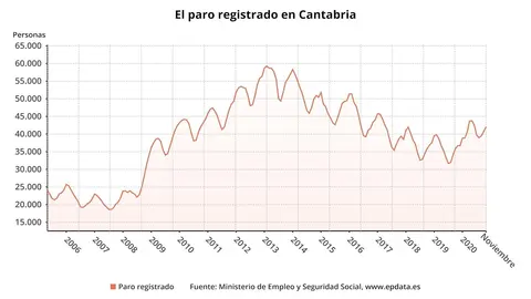 Paro registrado en Cantabria