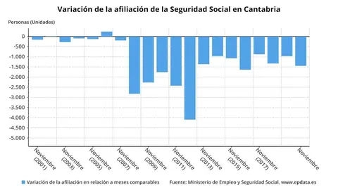 Variaci&oacute;n de la afiliaci&oacute;n en Cantabria