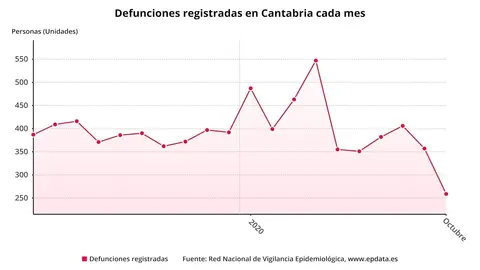 Defunciones registradas en Cantabria cada mes