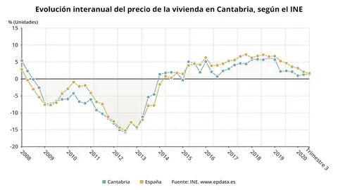 Evoluci&oacute;n interanual del precio de la vivienda en Cantabria