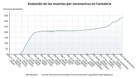 Evoluci&oacute;n de las muertes por coronavirus en Cantabria