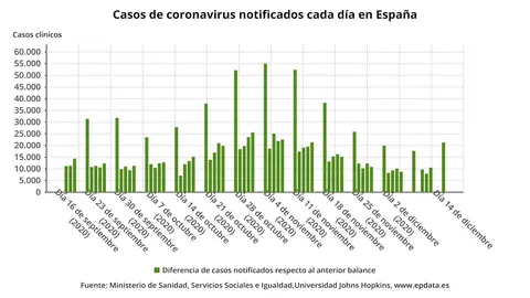 Evoluci&oacute;n de casos de coronavirus en Espa&ntilde;a