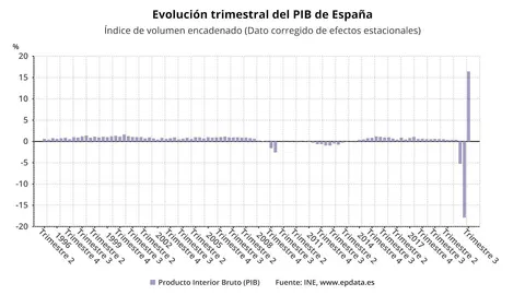 Evoluci&oacute;n trimestral del PIB hasta el tercer trimestre de 2020