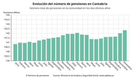 Evoluci&oacute;n del n&uacute;mero de pensiones