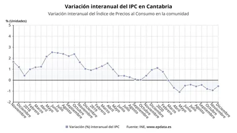 Evoluci&oacute;n del IPC en Cantabria