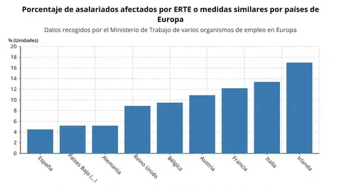 Porcentaje de asalariados afectados por ERTE por pa&iacute;ses de Europa