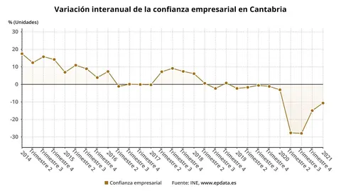 Variaci&oacute;n de la confianza empresarial en Cantabria