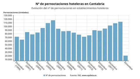 Evoluci&oacute;n de las pernoctaciones hoteleras en Cantabria