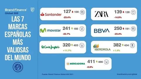 Ranking de las empresas espa&ntilde;olas m&aacute;s valiosas del mundo