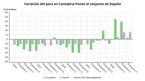 Variaci&oacute;n del paro en Cantabria