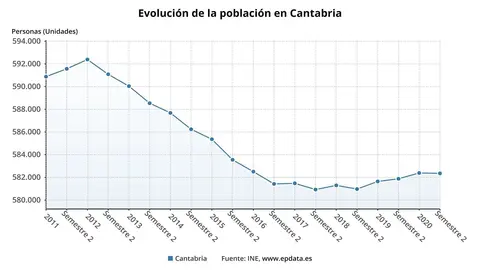 Evoluci&oacute;n de la poblaci&oacute;n en Cantabria