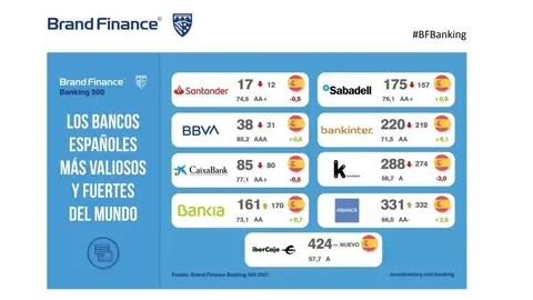 Infograf&iacute;a del informe 'Banking 500 2021' de la consultora Brand Finance.