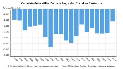 Variaci&oacute;n de la afiliaci&oacute;n a la Seguridad Social en Cantabria